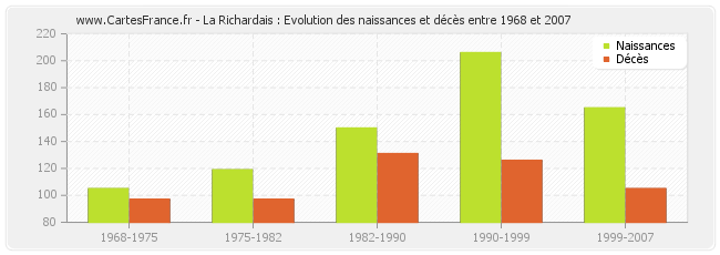 La Richardais : Evolution des naissances et décès entre 1968 et 2007